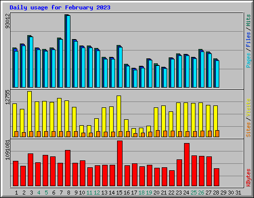 Daily usage for February 2023