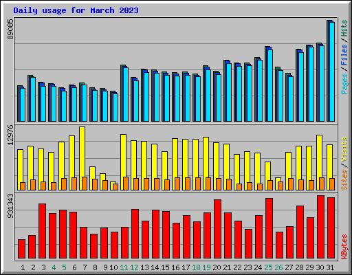 Daily usage for March 2023