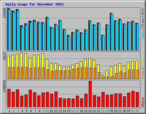 Daily usage for December 2023