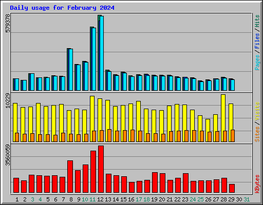 Daily usage for February 2024