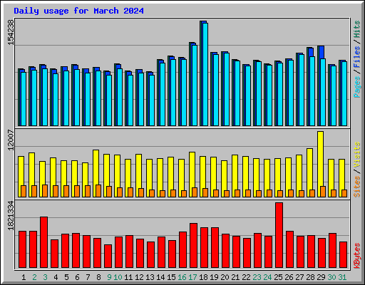 Daily usage for March 2024