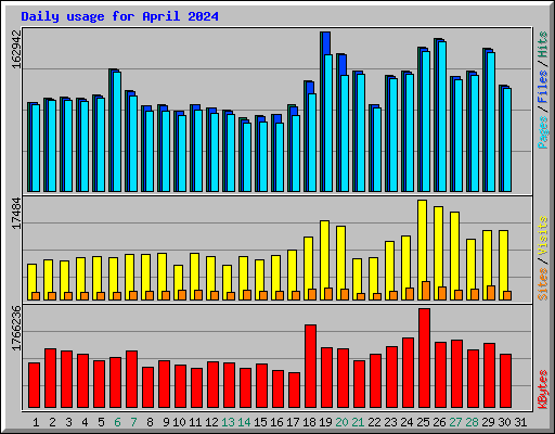 Daily usage for April 2024