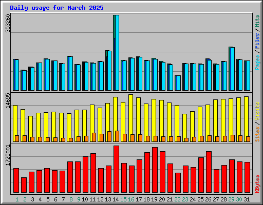 Daily usage for March 2025