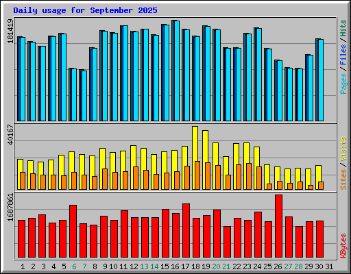 Daily usage for September 2025