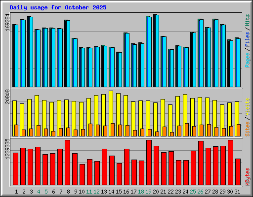 Daily usage for October 2025