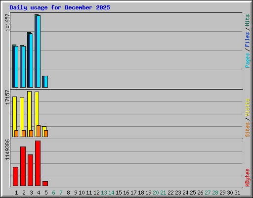 Daily usage for December 2025