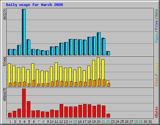 Daily usage for March 2026