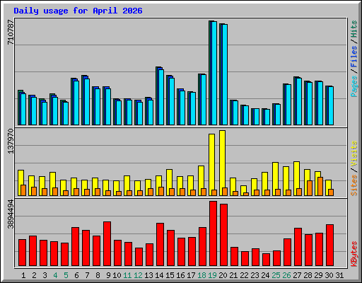 Daily usage for April 2026