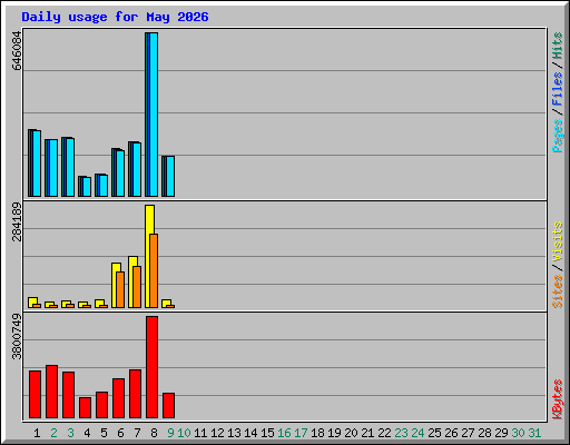 Daily usage for May 2026