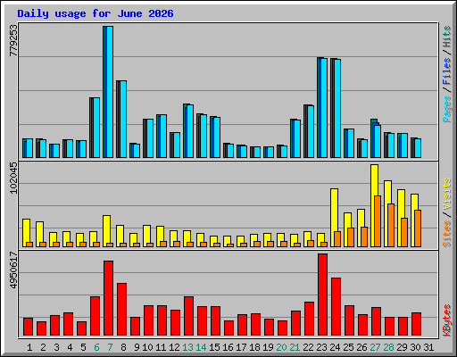 Daily usage for June 2026