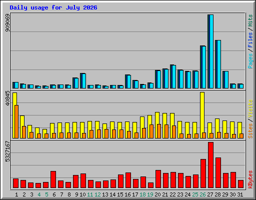 Daily usage for July 2026