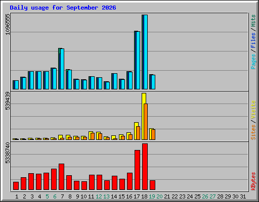 Daily usage for September 2026