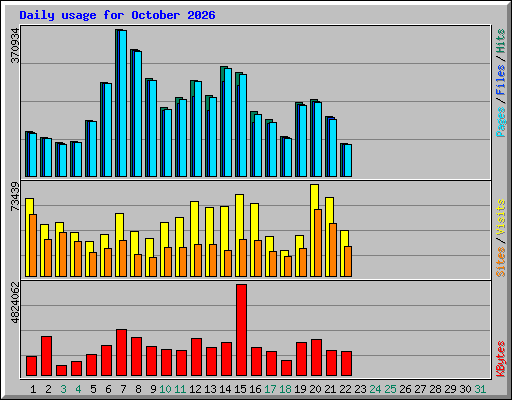 Daily usage for October 2026