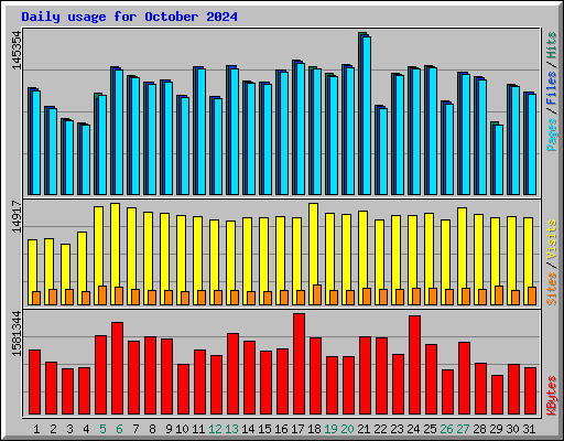Daily usage for October 2024