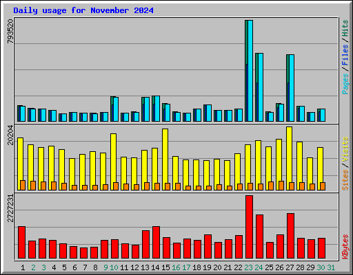 Daily usage for November 2024