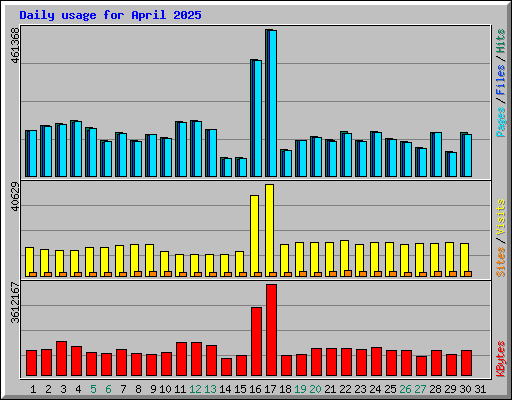Daily usage for April 2025