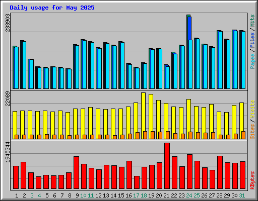Daily usage for May 2025