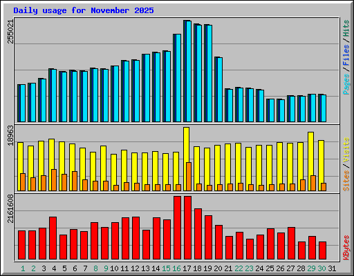 Daily usage for November 2025