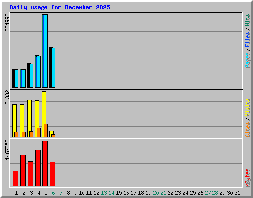 Daily usage for December 2025