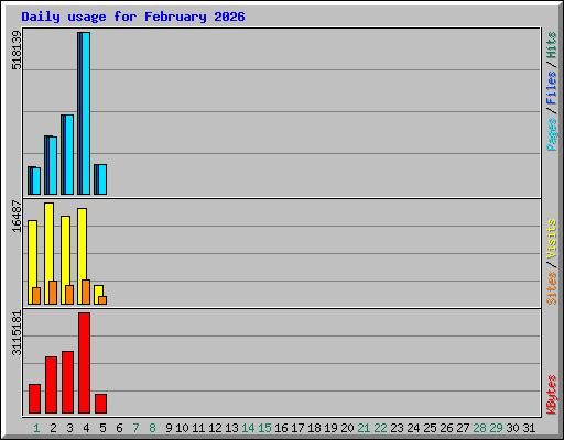 Daily usage for February 2026