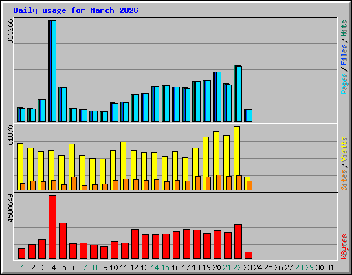 Daily usage for March 2026