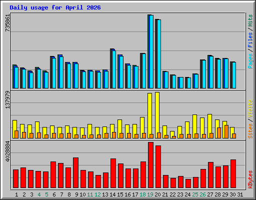 Daily usage for April 2026