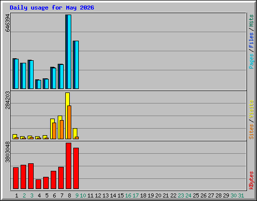 Daily usage for May 2026