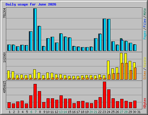 Daily usage for June 2026