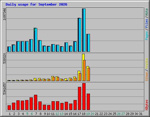 Daily usage for September 2026