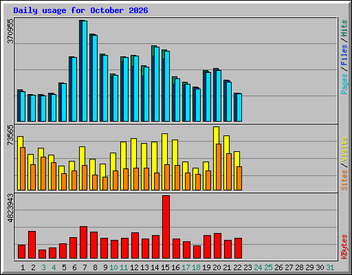 Daily usage for October 2026