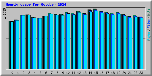 Hourly usage for October 2024