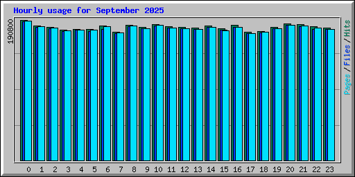 Hourly usage for September 2025
