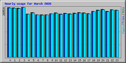 Hourly usage for March 2026