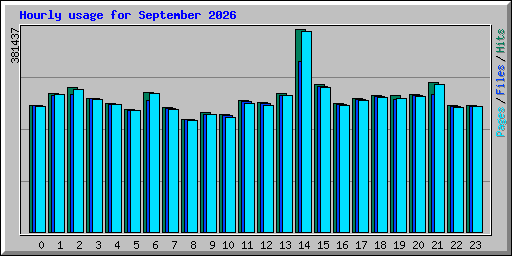 Hourly usage for September 2026