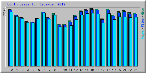 Hourly usage for December 2019