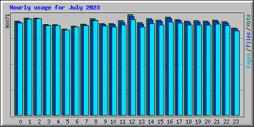 Hourly usage for July 2023