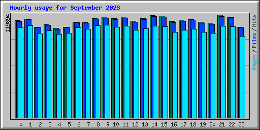 Hourly usage for September 2023