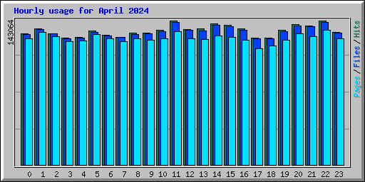 Hourly usage for April 2024