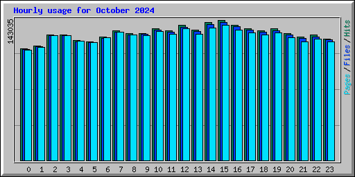 Hourly usage for October 2024