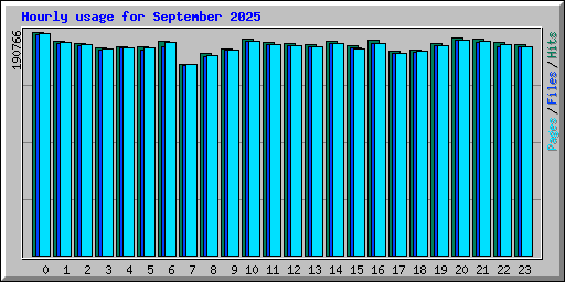 Hourly usage for September 2025