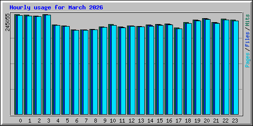 Hourly usage for March 2026