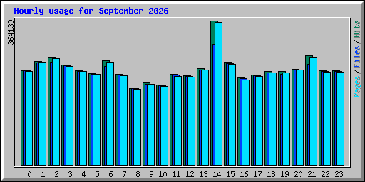 Hourly usage for September 2026
